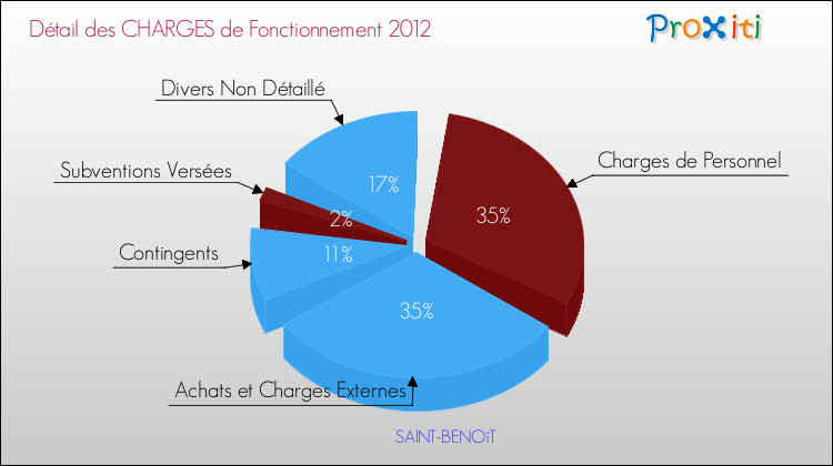 Décomposition des Charges de Fonctionnement 2012 de la commune de SAINT-BENOîT Charges de Fonctionnement 2012 pour la commune de SAINT-BENOîT