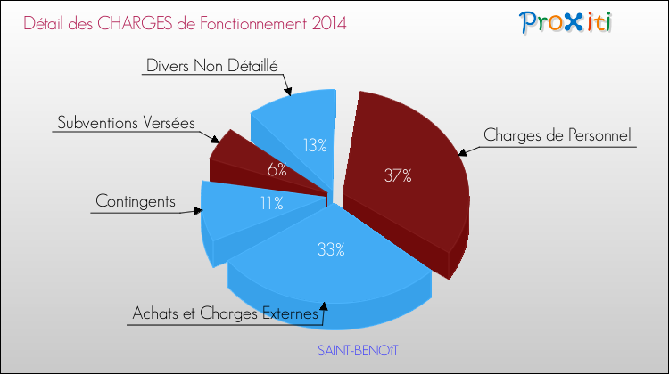 Décomposition des Charges de Fonctionnement 2014 de la commune de SAINT-BENOîT Charges de Fonctionnement 2014 pour la commune de SAINT-BENOîT