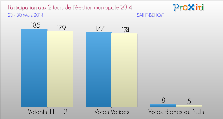 Participation comparée des 2 tours des Elections Municipales 2014 de la commune de SAINT-BENOîT Elections Municipales 2014 - Participation comparée des 2 tours pour la commune de SAINT-BENOîT