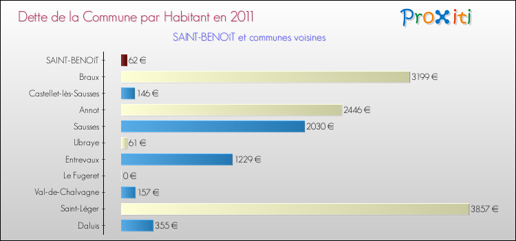 Dette par habitant de la commune en 2011 pour SAINT-BENOîT et les communes proches Comparaison de la dette par habitant de la commune en 2011 pour SAINT-BENOîT et les communes voisines