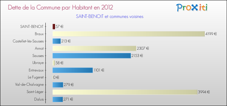 Dette par habitant de la commune en 2012 pour SAINT-BENOîT et les communes proches Comparaison de la dette par habitant de la commune en 2012 pour SAINT-BENOîT et les communes voisines