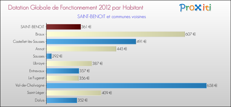 Montant des dotations globales de fonctionnement DGF par Habitant pour SAINT-BENOîT et les communes proches Comparaison des des dotations globales de fonctionnement DGF par habitant pour SAINT-BENOîT et les communes voisines