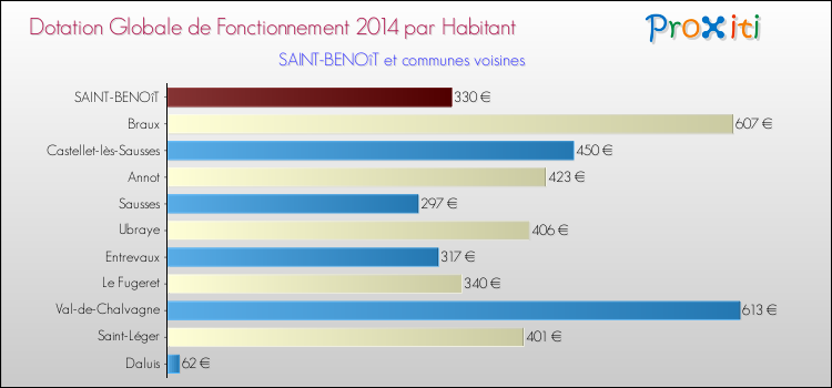 Montant des dotations globales de fonctionnement DGF par Habitant pour SAINT-BENOîT et les communes proches en 2014. Comparaison des des dotations globales de fonctionnement DGF par habitant pour SAINT-BENOîT et les communes voisines en 2014.
