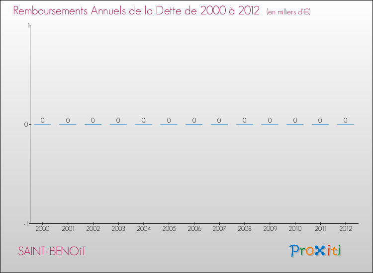 Evolution de l'annuité de la dette pour la commune de SAINT-BENOîT de 2000 à 2012 Annuités de la dette pour SAINT-BENOîT de 2000 à 2012