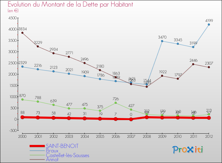 Evolution de la dette par habitant pour la commune de SAINT-BENOîT et les communes proches de 2000 à 2012 Comparaison de la dette par habitant pour SAINT-BENOîT et les communes voisines de 2000 à 2012
