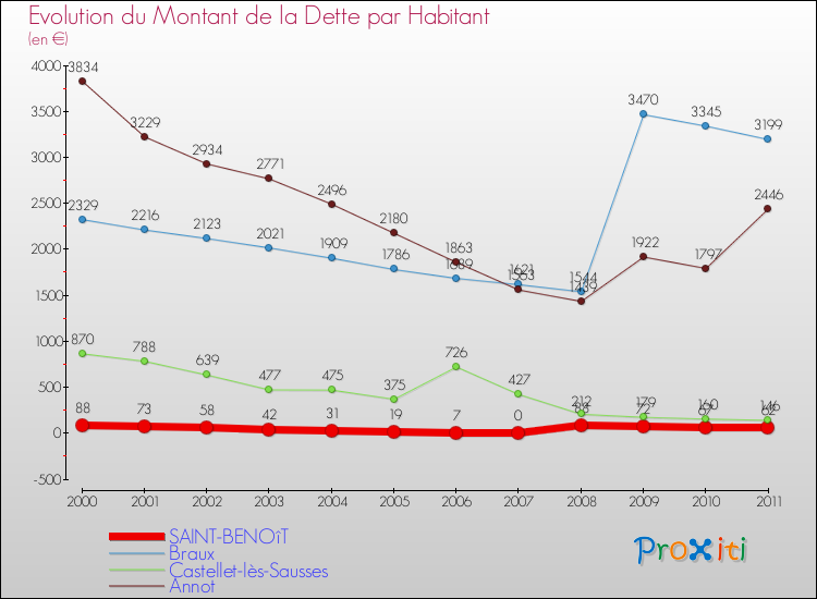 Evolution de la dette par habitant pour la commune de SAINT-BENOîT et les communes proches Comparaison de la dette par habitant pour SAINT-BENOîT et les communes voisines