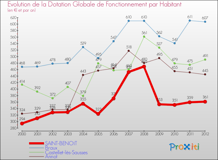 Evolution et montant de la dotation globale de fonctionnement par Habitant pour SAINT-BENOîT et les communes proches Comparaison des dotations globales de fonctionnement par habitant pour SAINT-BENOîT et les communes voisines