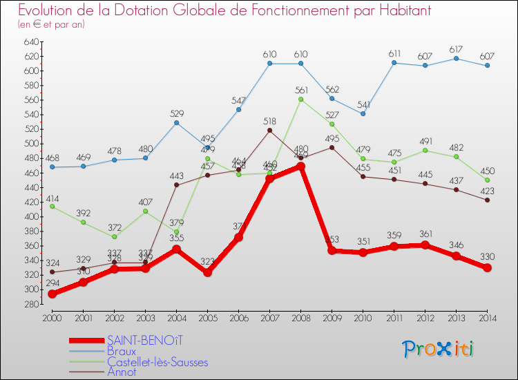 Evolution et montant de la dotation globale de fonctionnement par Habitant pour SAINT-BENOîT et les communes proches de 2000 à 2014. Comparaison des dotations globales de fonctionnement par habitant pour SAINT-BENOîT et les communes voisines de 2000 à 2014.