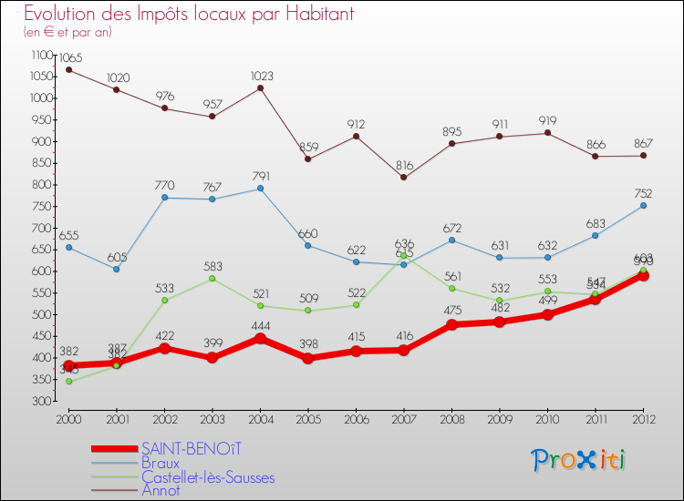 Evolution et montant des impôts locaux par Habitant pour SAINT-BENOîT et les communes proches Comparaison des impôts locaux par habitant pour SAINT-BENOîT et les communes voisines