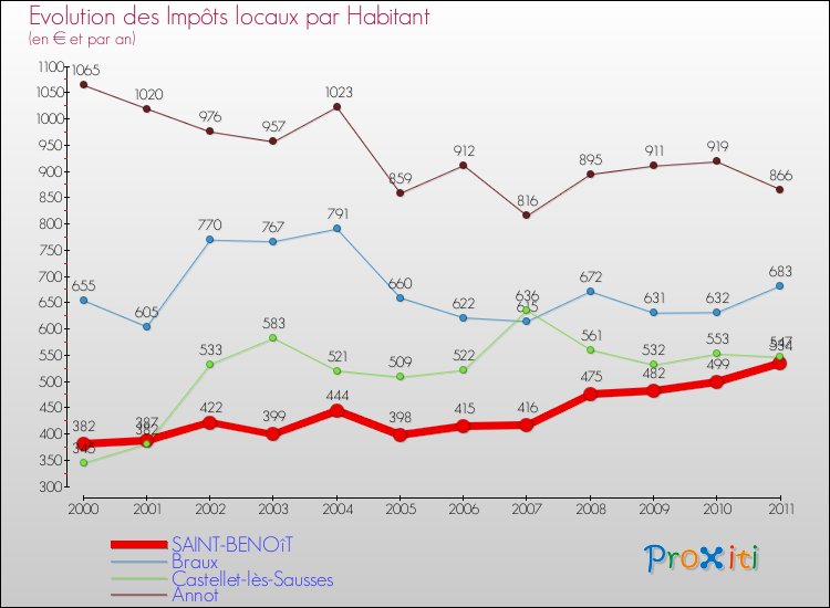 Evolution et montant des impôts locaux par Habitant pour SAINT-BENOîT et les communes proches Comparaison des impôts locaux par habitant pour SAINT-BENOîT et les communes voisines