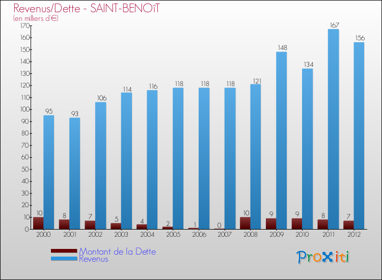Evolution comparée de la dette et des revenus pour la commune de SAINT-BENOîT de 2000 à 2012 Comparaison de la dette et des revenus pour SAINT-BENOîT de 2000 à 2012