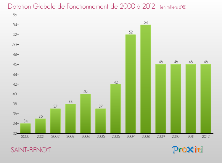 Evolution du montant de la Dotation Globale de Fonctionnement pour la commune de SAINT-BENOîT de 2000 à 2012 Evolution du montant de la Dotation Globale de Fonctionnement pour SAINT-BENOîT de 2000 à 2012
