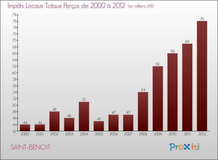 Evolution des Impôts Locaux pour la commune de SAINT-BENOîT de 2000 à 2012 Evolution des Impôts Locaux pour SAINT-BENOîT de 2000 à 2012
