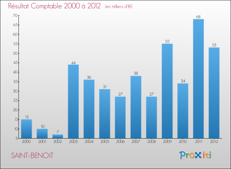 Evolution du résultat comptable pour la commune de SAINT-BENOîT de 2000 à 2012 Evolution du résultat comptable pour SAINT-BENOîT de 2000 à 2012