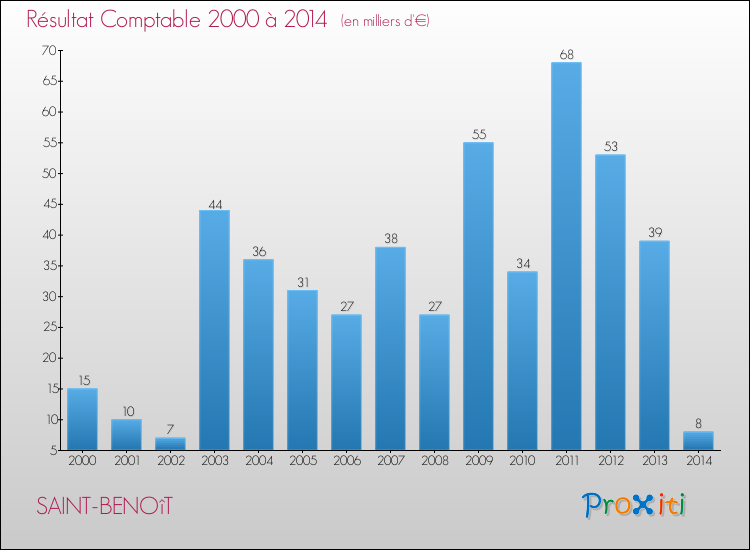 Evolution du résultat comptable pour la commune de SAINT-BENOîT de 2000 à 2014 Evolution du résultat comptable pour SAINT-BENOîT de 2000 à 2014
