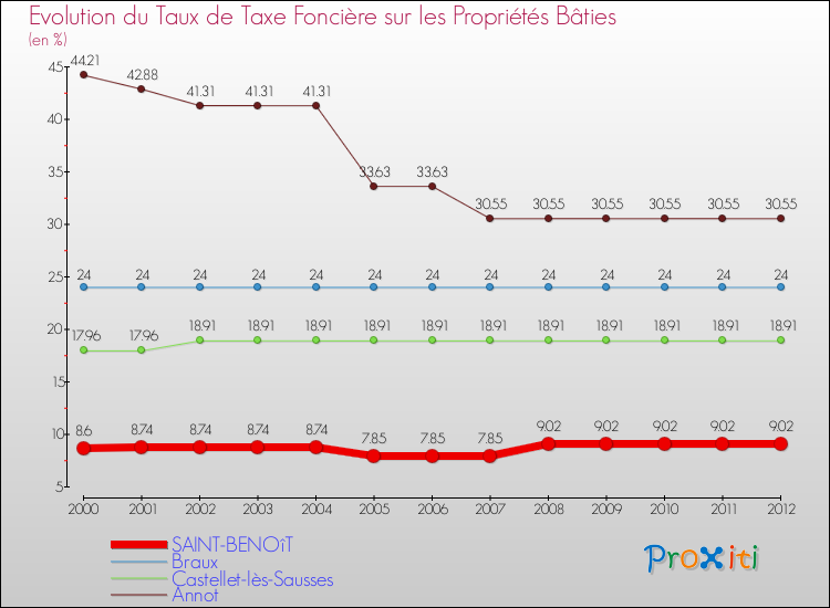 Evolution du taux de la taxe foncière sur le bati pour SAINT-BENOîT et les communes proches de 2000 à 2012 Comparaison des taux de taxe foncière sur le bati pour SAINT-BENOîT et les communes voisines de 2000 à 2012