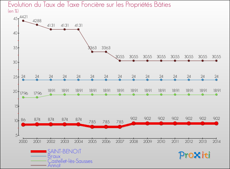 Evolution du taux de la taxe foncière sur le bati pour SAINT-BENOîT et les communes proches de 2000 à 2014 Comparaison des taux de taxe foncière sur le bati pour SAINT-BENOîT et les communes voisines de 2000 à 2014