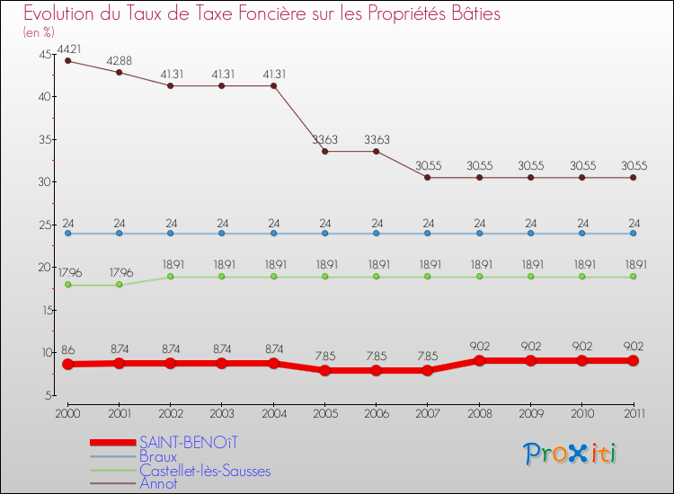 Evolution du taux de la taxe foncière sur le bati pour SAINT-BENOîT et les communes proches Comparaison des taux de taxe foncière sur le bati pour SAINT-BENOîT et les communes voisines