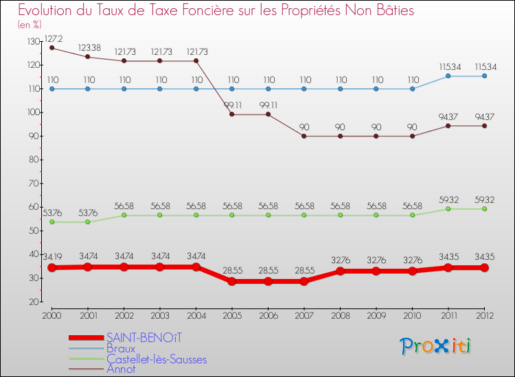 Evolution du taux de la taxe foncière sur les immeubles et terrains non batis pour SAINT-BENOîT et les communes proches de 2000 à 2012 Comparaison des taux de la taxe foncière sur les immeubles et terrains non batis pour SAINT-BENOîT et les communes voisines de 2000 à 2012