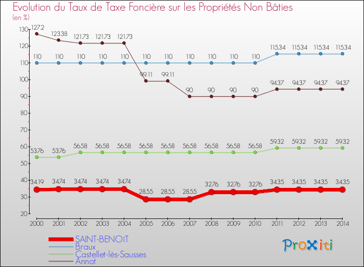 Evolution du taux de la taxe foncière sur les immeubles et terrains non batis pour SAINT-BENOîT et les communes proches de 2000 à 2014 Comparaison des taux de la taxe foncière sur les immeubles et terrains non batis pour SAINT-BENOîT et les communes voisines de 2000 à 2014