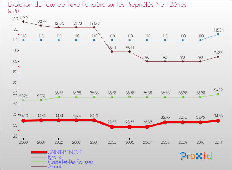 Evolution du taux de la taxe foncière sur les immeubles et terrains non batis pour SAINT-BENOîT et les communes proches Comparaison des taux de la taxe foncière sur les immeubles et terrains non batis pour SAINT-BENOîT et les communes voisines