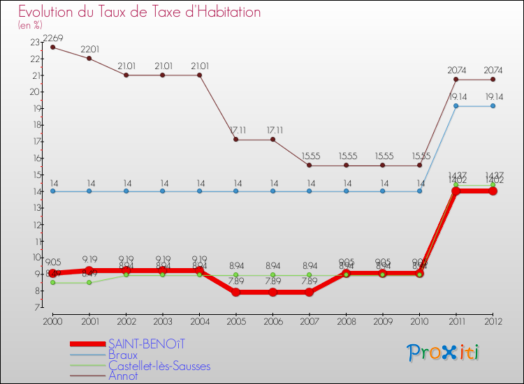 Evolution du taux de la taxe d'habitation pour SAINT-BENOîT et les communes proches Comparaison des taux de la taxe d'habitation pour SAINT-BENOîT et les communes voisines