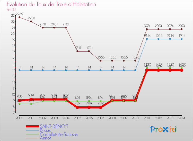 Evolution du taux de la taxe d'habitation pour SAINT-BENOîT et les communes proches de 2000 à 2014 Comparaison des taux de la taxe d'habitation pour SAINT-BENOîT et les communes voisines de 2000 à 2014