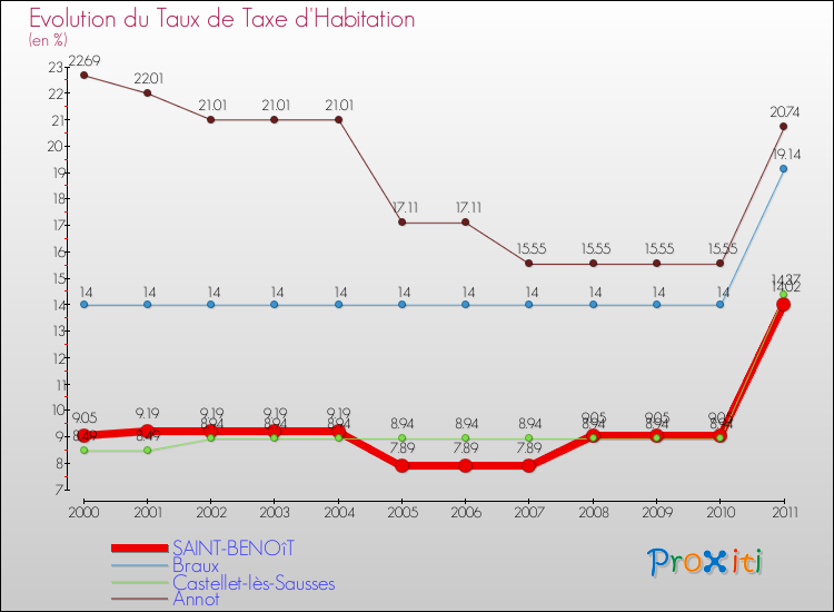 Evolution du taux de la taxe d'habitation pour SAINT-BENOîT et les communes proches Comparaison des taux de la taxe d'habitation pour SAINT-BENOîT et les communes voisines