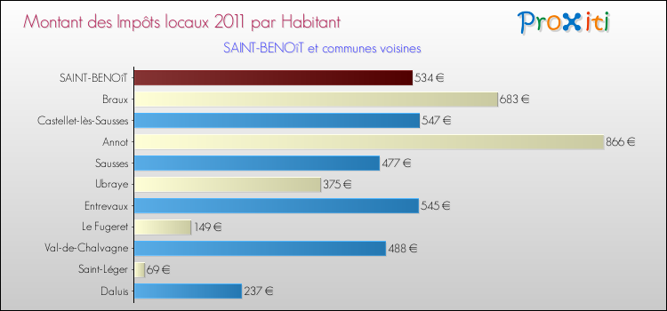 Montant des impôts locaux par Habitant pour SAINT-BENOîT et les communes proches Comparaison des impôts locaux par habitant pour SAINT-BENOîT et les communes voisines