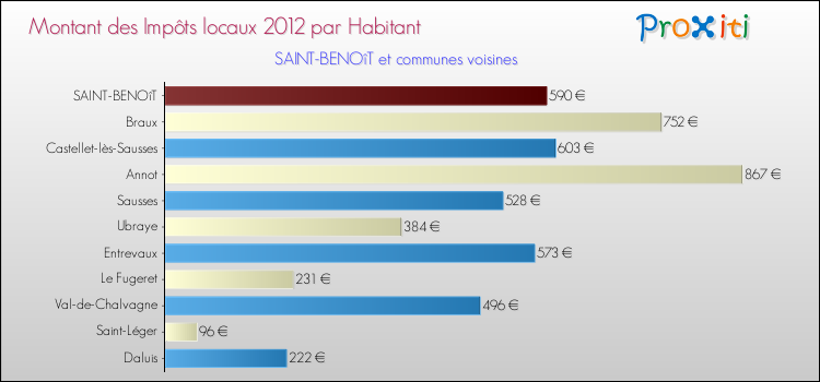 Montant des impôts locaux par Habitant pour SAINT-BENOîT et les communes proches Comparaison des impôts locaux par habitant pour SAINT-BENOîT et les communes voisines
