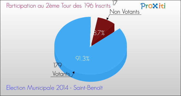 Participation au 2ème Tour des Elections Municipales 2014 de la commune de Saint-Benoît Elections Municipales 2014 - Participation au 2ème Tour pour la commune de Saint-Benoît