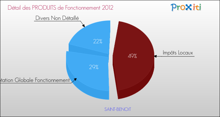 Décomposition du Budget de Fonctionnement 2012 de la commune de SAINT-BENOîT Budget de Fonctionnement 2012 pour la commune de SAINT-BENOîT