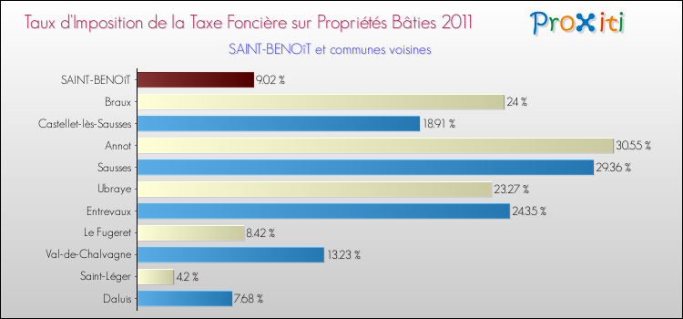 Taux d'imposition de la taxe foncière sur le bati 2011 pour SAINT-BENOîT et les communes proches Comparaison des taux d'imposition de la taxe foncière sur le bati 2011 pour SAINT-BENOîT et les communes voisines