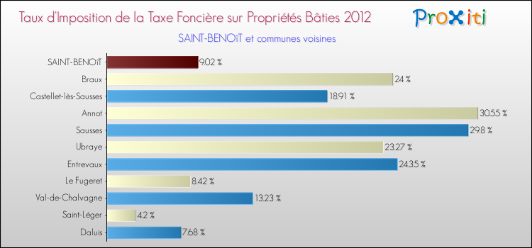 Taux d'imposition de la taxe foncière sur le bati 2012 pour SAINT-BENOîT et les communes proches Comparaison des taux d'imposition de la taxe foncière sur le bati 2012 pour SAINT-BENOîT et les communes voisines