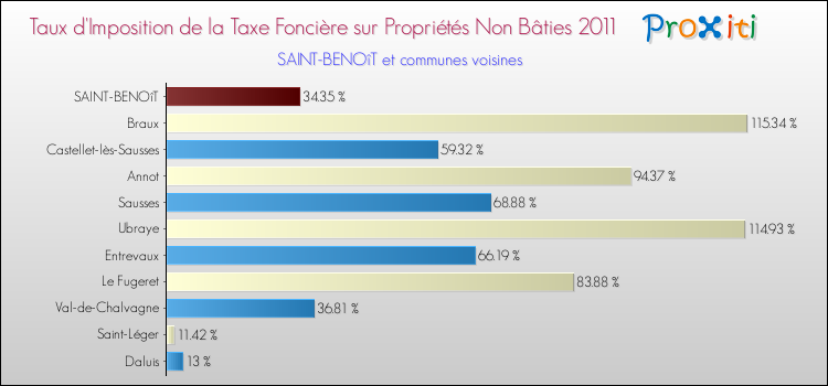 Taux d'imposition de la taxe foncière sur les immeubles et terrains non batis 2011 pour SAINT-BENOîT et les communes proches Comparaison des taux d'imposition de la taxe foncière sur les immeubles et terrains non batis 2011 pour SAINT-BENOîT et les communes voisines