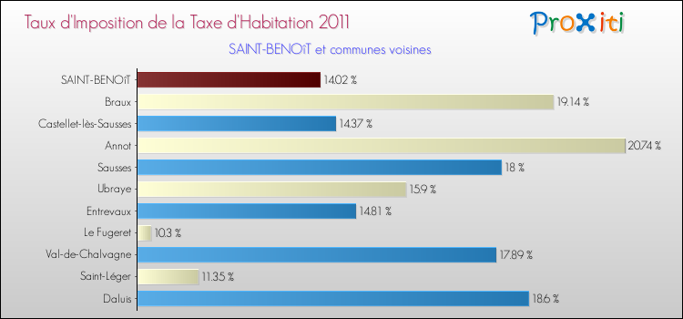Taux d'imposition de la taxe d'habitation 2011 pour SAINT-BENOîT et les communes proches Comparaison des taux d'imposition de la taxe d'habitation 2011 pour SAINT-BENOîT et les communes voisines