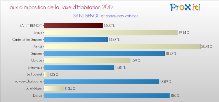 Taux d'imposition de la taxe d'habitation 2012 pour SAINT-BENOîT et les communes proches Comparaison des taux d'imposition de la taxe d'habitation 2012 pour SAINT-BENOîT et les communes voisines