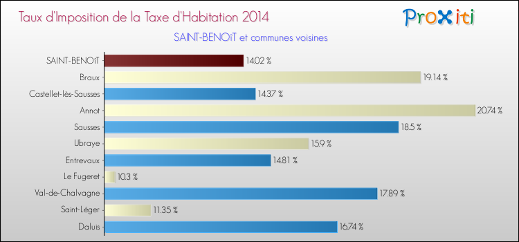 Taux d'imposition de la taxe d'habitation 2014 pour SAINT-BENOîT et les communes proches Comparaison des taux d'imposition de la taxe d'habitation 2014 pour SAINT-BENOîT et les communes voisines