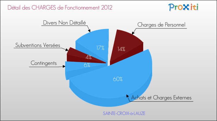 Décomposition des Charges de Fonctionnement 2012 de la commune de SAINTE-CROIX-à-LAUZE Charges de Fonctionnement 2012 pour la commune de SAINTE-CROIX-à-LAUZE