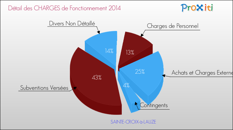 Décomposition des Charges de Fonctionnement 2014 de la commune de SAINTE-CROIX-à-LAUZE Charges de Fonctionnement 2014 pour la commune de SAINTE-CROIX-à-LAUZE