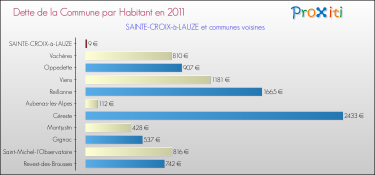 Dette par habitant de la commune en 2011 pour SAINTE-CROIX-à-LAUZE et les communes proches Comparaison de la dette par habitant de la commune en 2011 pour SAINTE-CROIX-à-LAUZE et les communes voisines