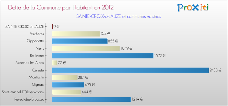 Dette par habitant de la commune en 2012 pour SAINTE-CROIX-à-LAUZE et les communes proches Comparaison de la dette par habitant de la commune en 2012 pour SAINTE-CROIX-à-LAUZE et les communes voisines