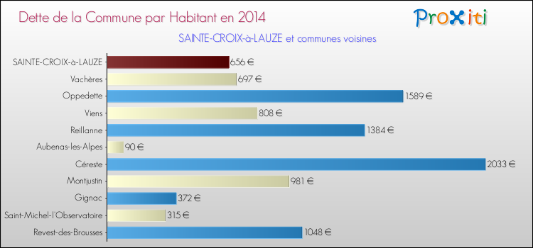 Dette par habitant de la commune en 2014 pour SAINTE-CROIX-à-LAUZE et les communes proches Comparaison de la dette par habitant de la commune en 2014 pour SAINTE-CROIX-à-LAUZE et les communes voisines