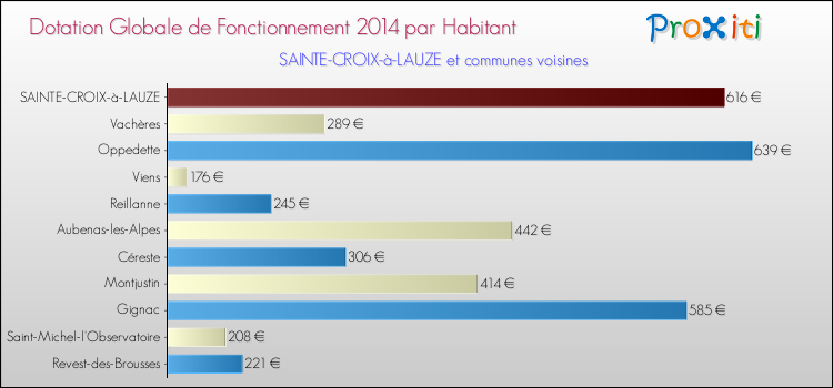 Montant des dotations globales de fonctionnement DGF par Habitant pour SAINTE-CROIX-à-LAUZE et les communes proches en 2014. Comparaison des des dotations globales de fonctionnement DGF par habitant pour SAINTE-CROIX-à-LAUZE et les communes voisines en 2014.