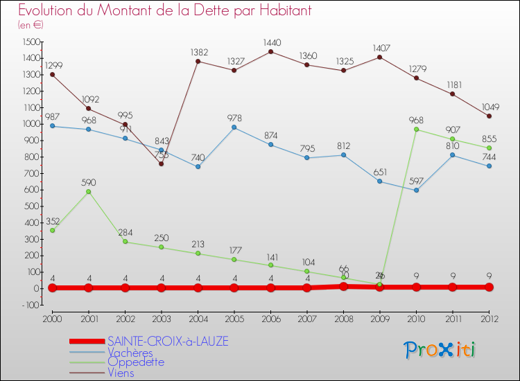 Evolution de la dette par habitant pour la commune de SAINTE-CROIX-à-LAUZE et les communes proches de 2000 à 2012 Comparaison de la dette par habitant pour SAINTE-CROIX-à-LAUZE et les communes voisines de 2000 à 2012