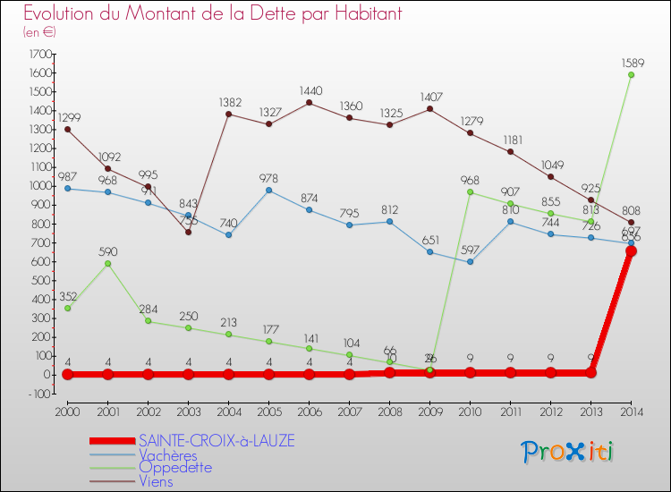 Evolution de la dette par habitant pour la commune de SAINTE-CROIX-à-LAUZE et les communes proches de 2000 à 2014 Comparaison de la dette par habitant pour SAINTE-CROIX-à-LAUZE et les communes voisines de 2000 à 2014