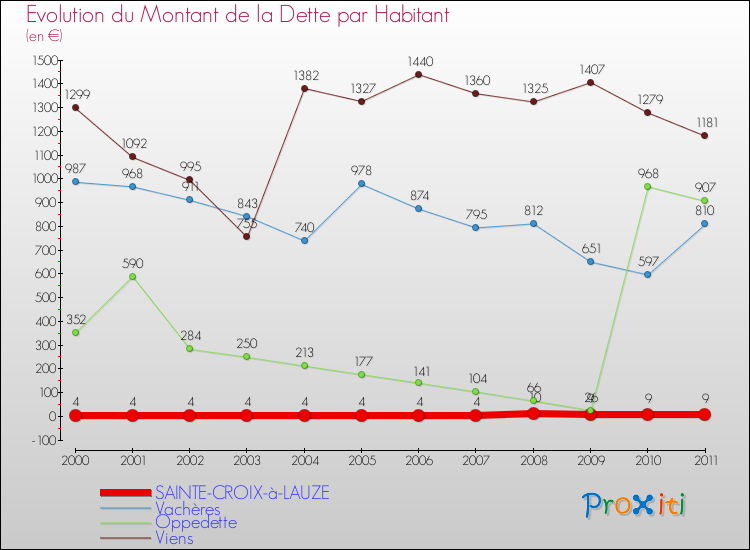 Evolution de la dette par habitant pour la commune de SAINTE-CROIX-à-LAUZE et les communes proches Comparaison de la dette par habitant pour SAINTE-CROIX-à-LAUZE et les communes voisines