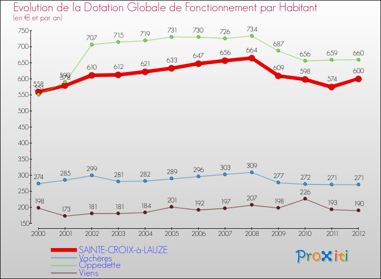 Evolution et montant de la dotation globale de fonctionnement par Habitant pour SAINTE-CROIX-à-LAUZE et les communes proches Comparaison des dotations globales de fonctionnement par habitant pour SAINTE-CROIX-à-LAUZE et les communes voisines