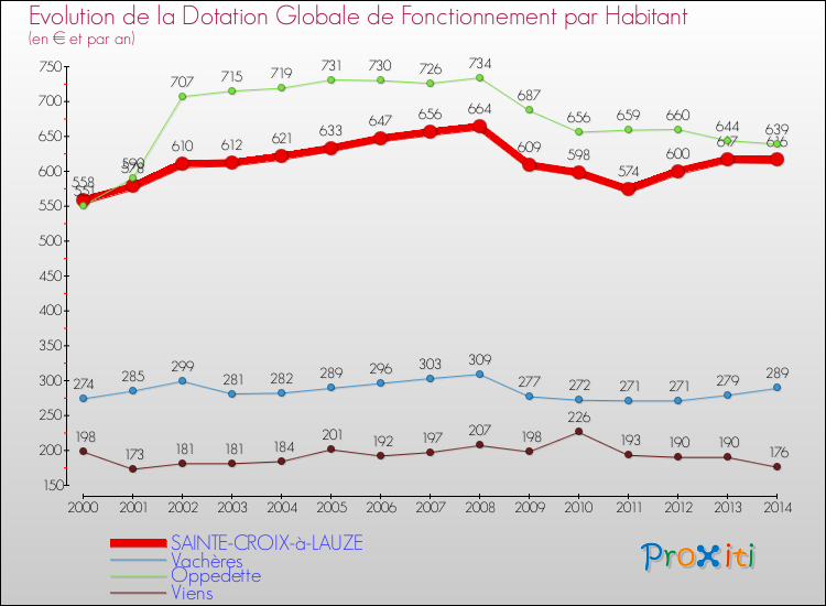 Evolution et montant de la dotation globale de fonctionnement par Habitant pour SAINTE-CROIX-à-LAUZE et les communes proches de 2000 à 2014. Comparaison des dotations globales de fonctionnement par habitant pour SAINTE-CROIX-à-LAUZE et les communes voisines de 2000 à 2014.