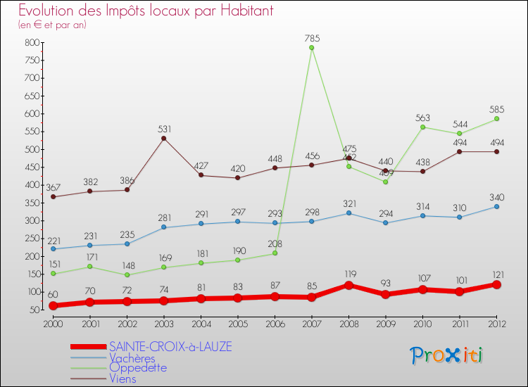 Evolution et montant des impôts locaux par Habitant pour SAINTE-CROIX-à-LAUZE et les communes proches Comparaison des impôts locaux par habitant pour SAINTE-CROIX-à-LAUZE et les communes voisines